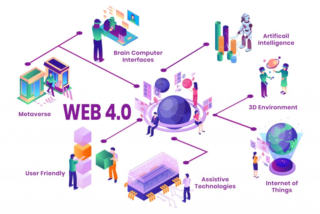Web 4.0 Explained – A Brief
