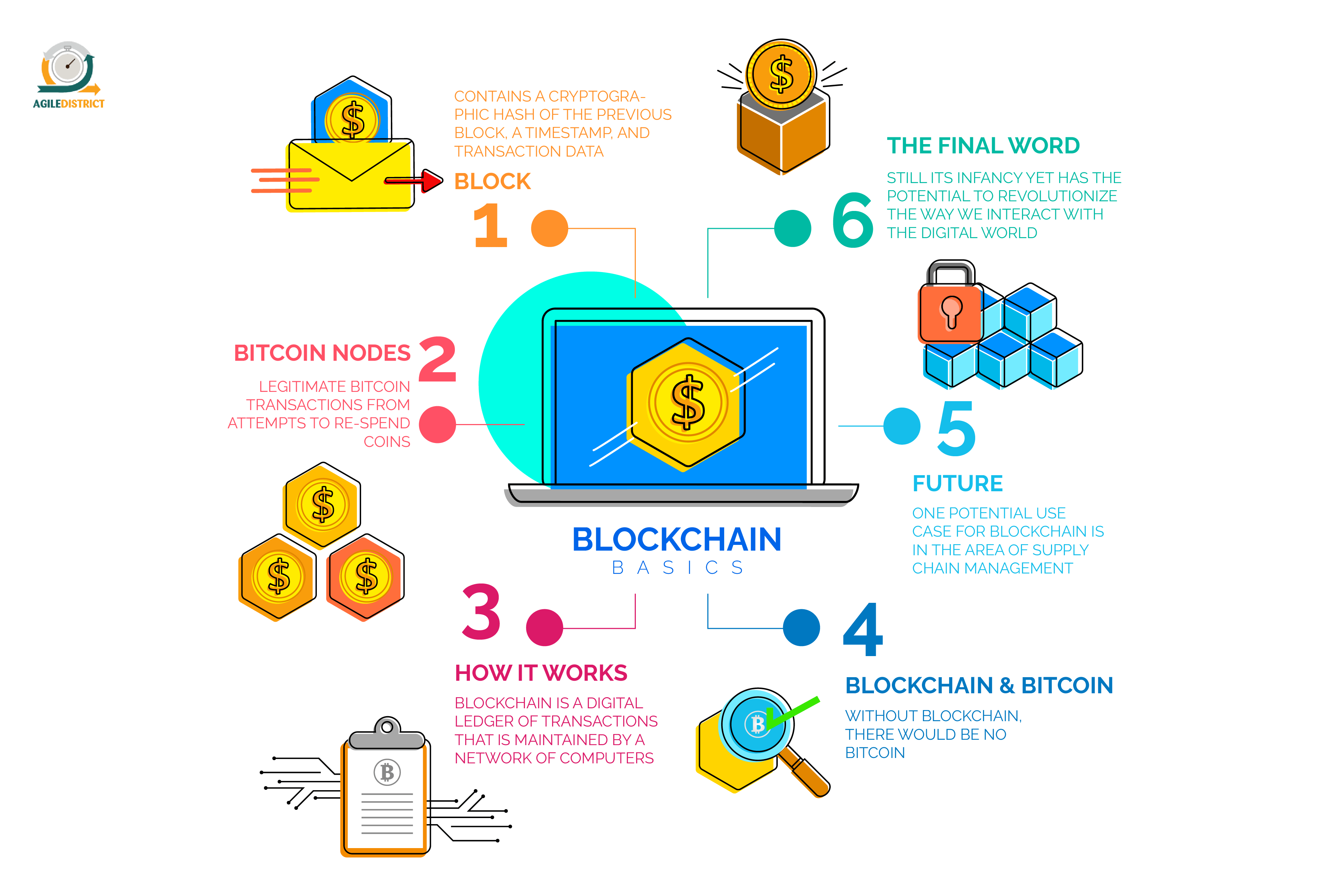 Understanding Blockchain technology - The Basic